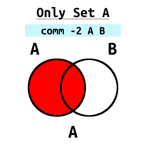 Only Set A