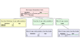 Modelling C Structs And Typedefs At Parse Time